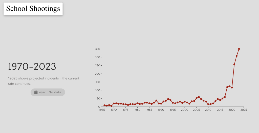 School Shootings Graph 2023 School Shootings Safety Graph 2023